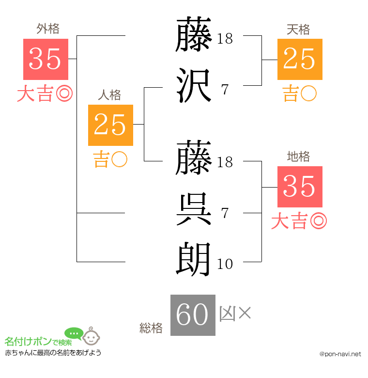 藤沢 藤呉朗さんの姓名判断結果