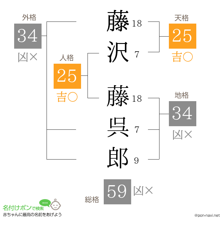 藤沢 藤呉郎さんの姓名判断結果