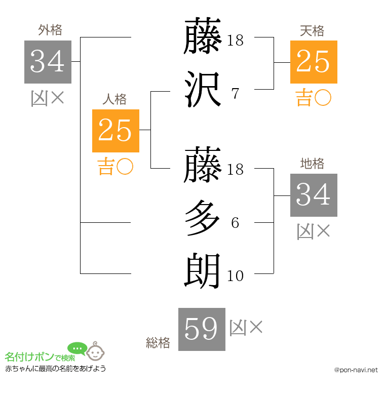 藤沢 藤多朗さんの姓名判断結果