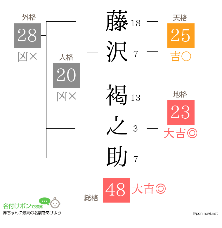 藤沢 褐之助さんの姓名判断結果
