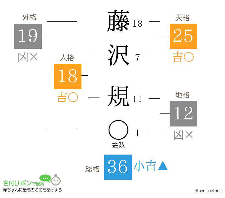 藤沢 規さんの姓名判断結果