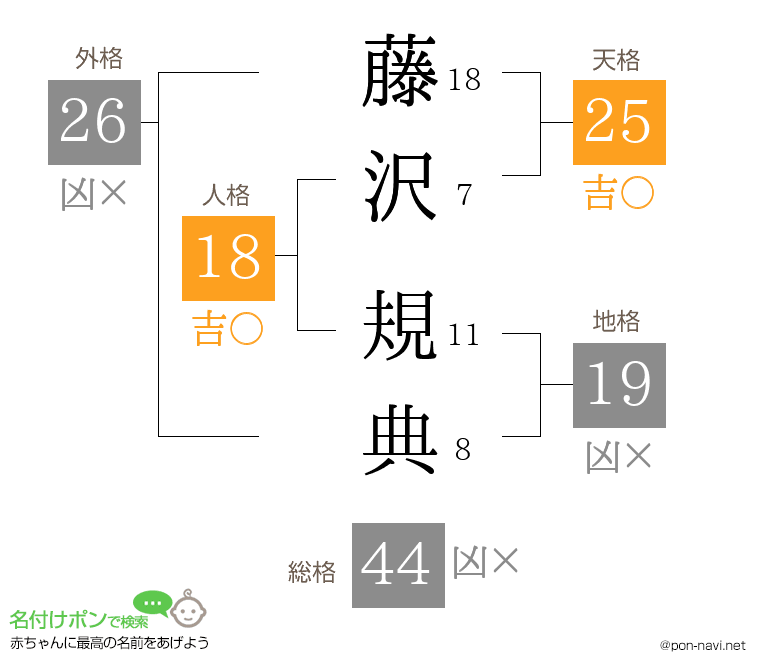 藤沢 規典さんの姓名判断結果