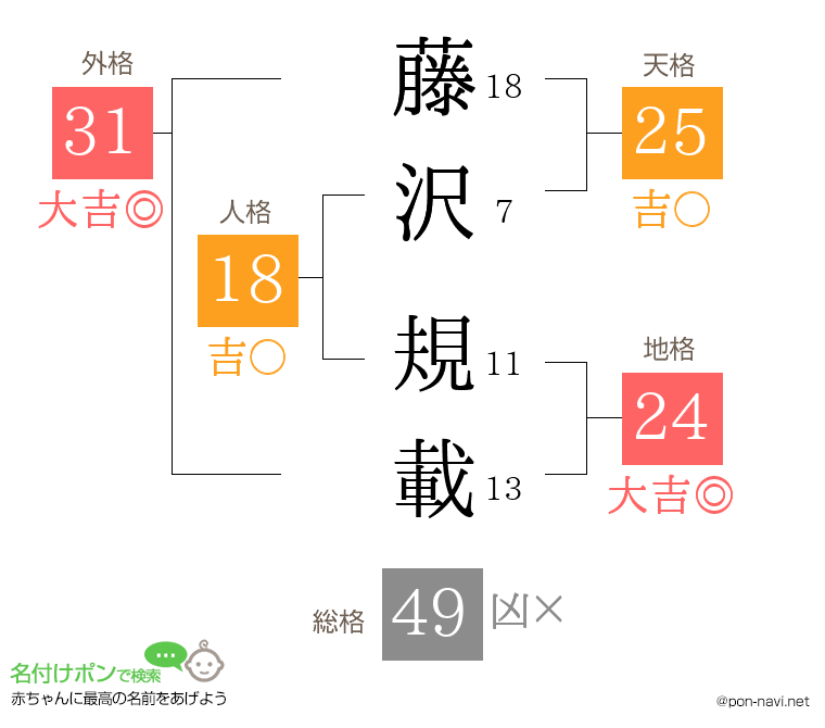 藤沢 規載さんの姓名判断結果