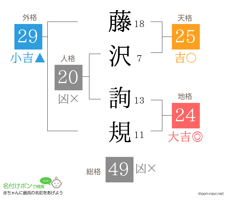 藤沢 詢規さんの姓名判断結果