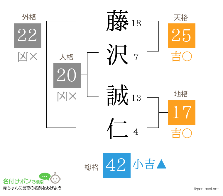 藤沢 誠仁さんの姓名判断結果