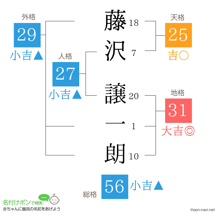 藤沢 譲一朗さんの姓名判断結果