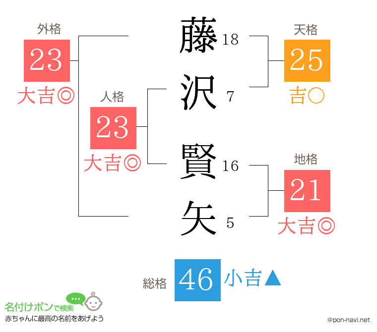 藤沢 賢矢さんの姓名判断結果