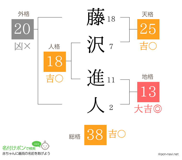 藤沢 進人さんの姓名判断結果
