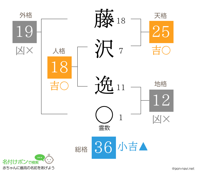藤沢 逸さんの姓名判断結果