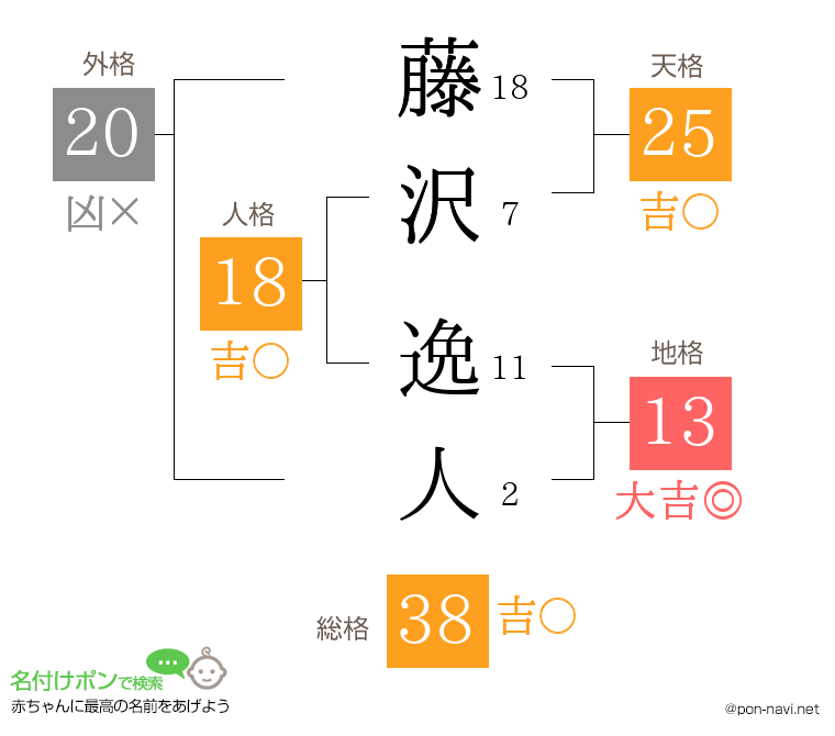 藤沢 逸人さんの姓名判断結果