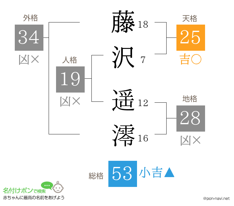 藤沢 遥澪さんの姓名判断結果