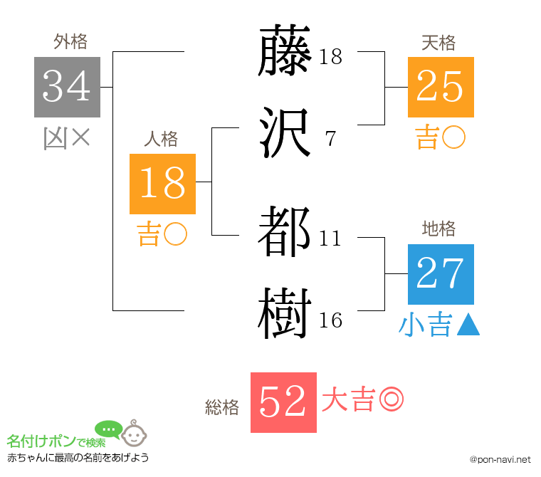 藤沢 都樹さんの姓名判断結果