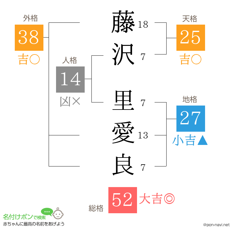 藤沢 里愛良さんの姓名判断結果