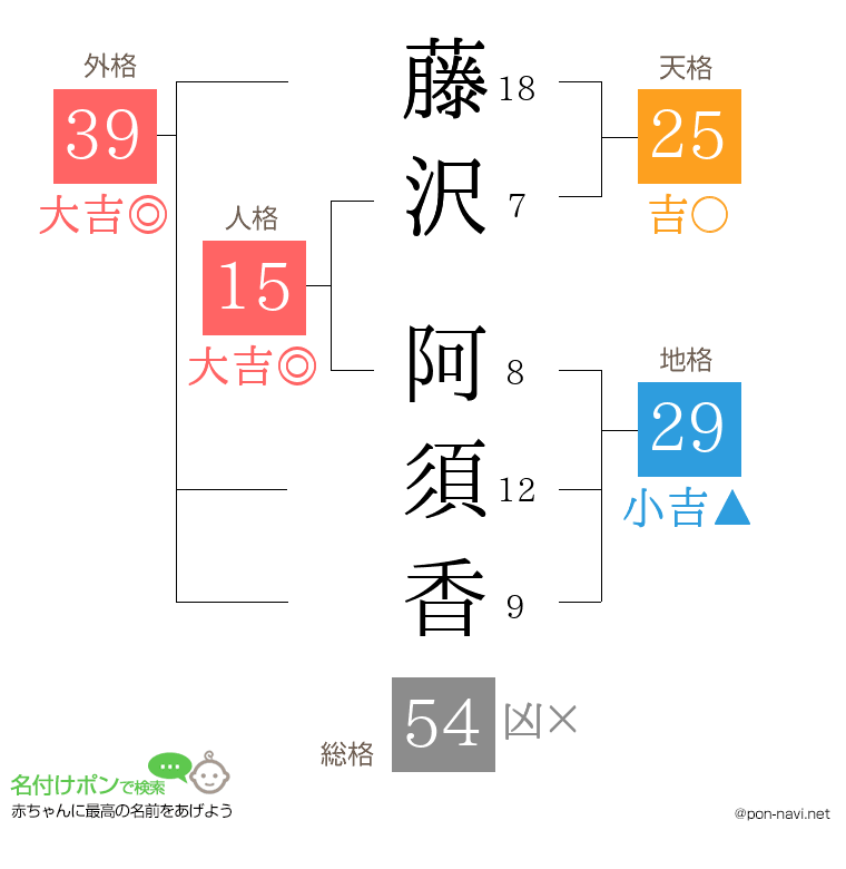 藤沢 阿須香さんの姓名判断結果