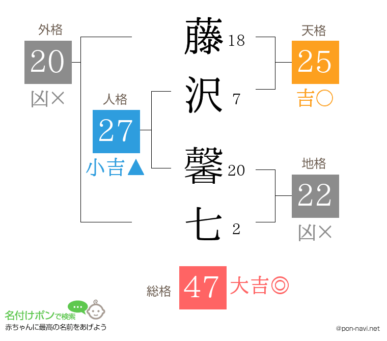 藤沢 馨七さんの姓名判断結果