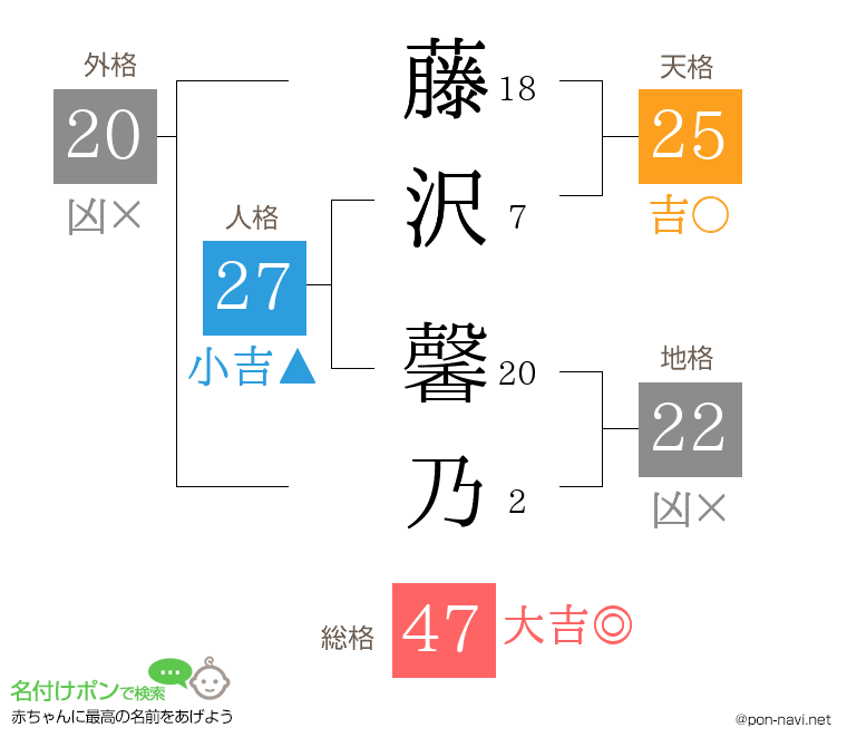藤沢 馨乃さんの姓名判断結果