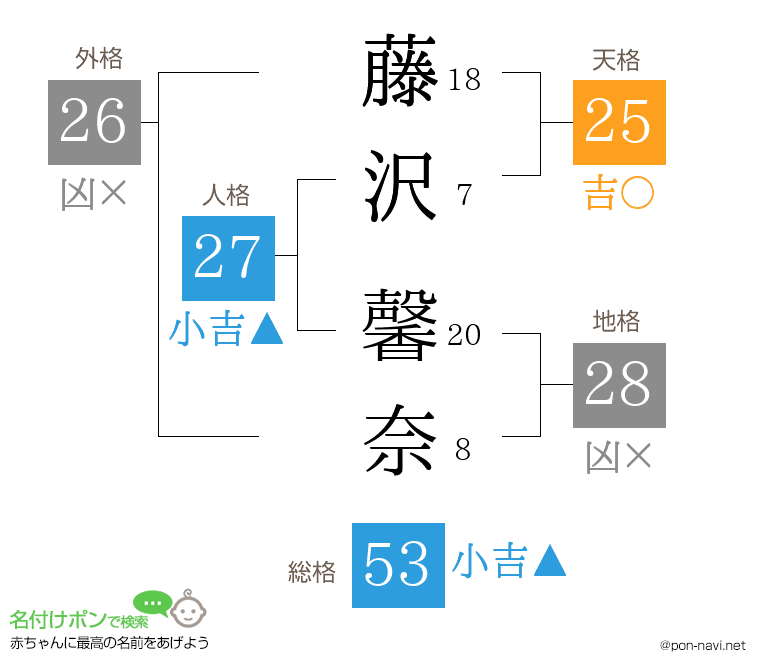 藤沢 馨奈さんの姓名判断結果