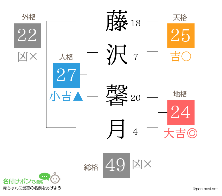 藤沢 馨月さんの姓名判断結果