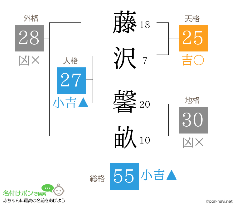 藤沢 馨畝さんの姓名判断結果