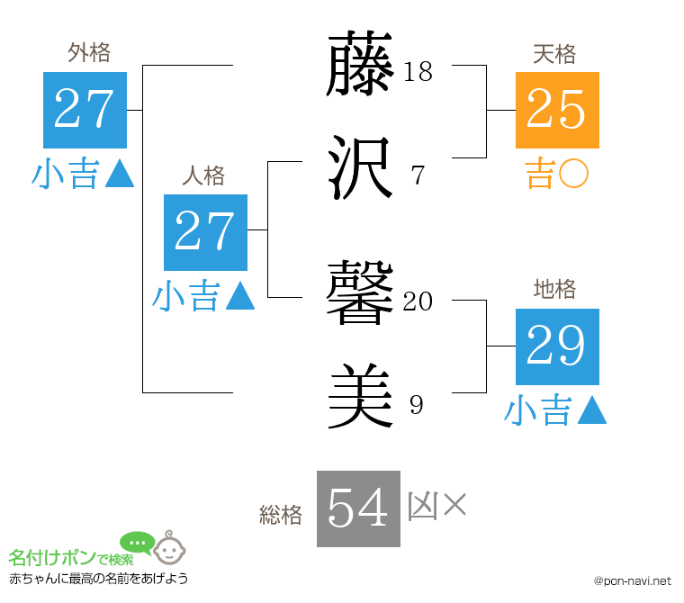 藤沢 馨美さんの姓名判断結果