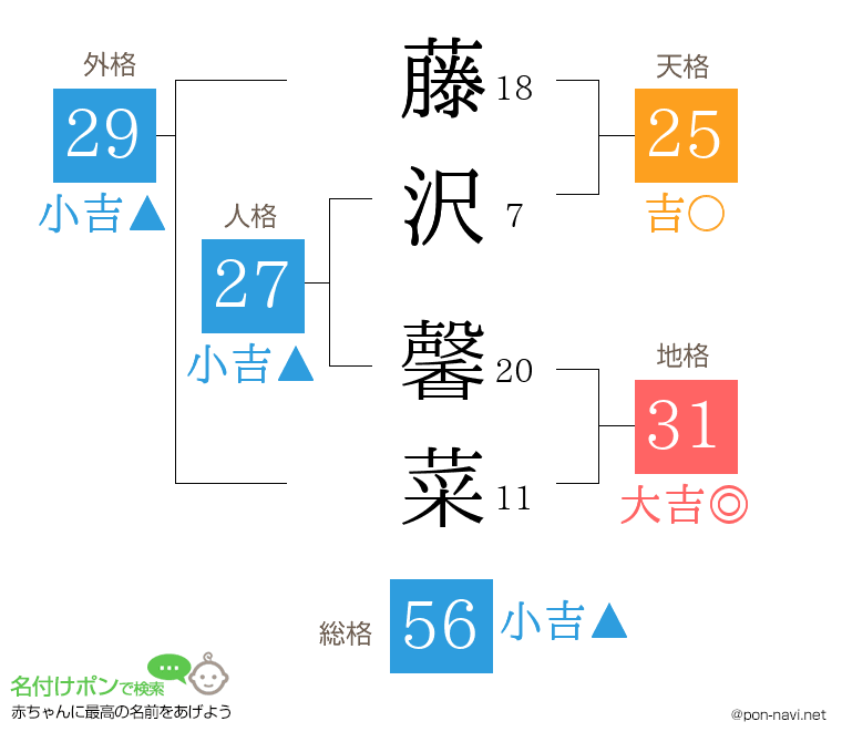 藤沢 馨菜さんの姓名判断結果
