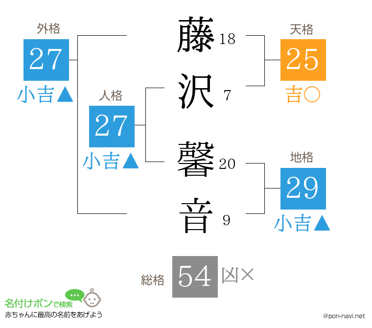 藤沢 馨音さんの姓名判断結果
