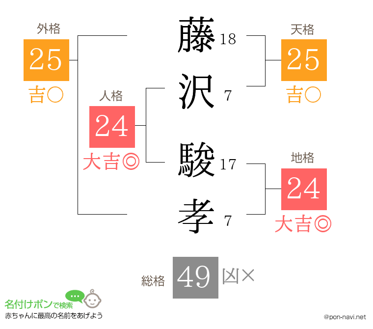 藤沢 駿孝さんの姓名判断結果