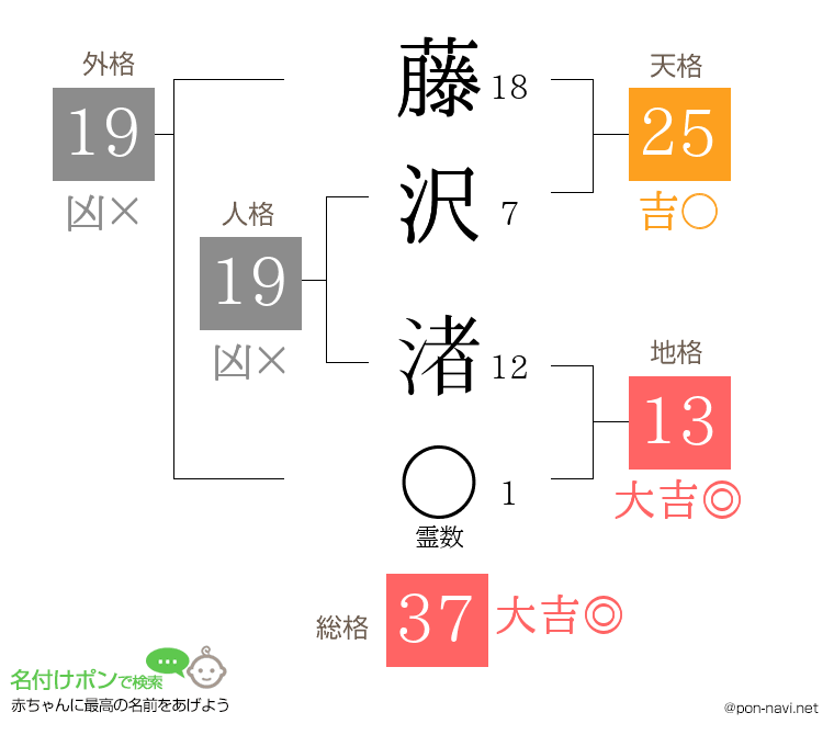 藤沢 渚さんの姓名判断結果