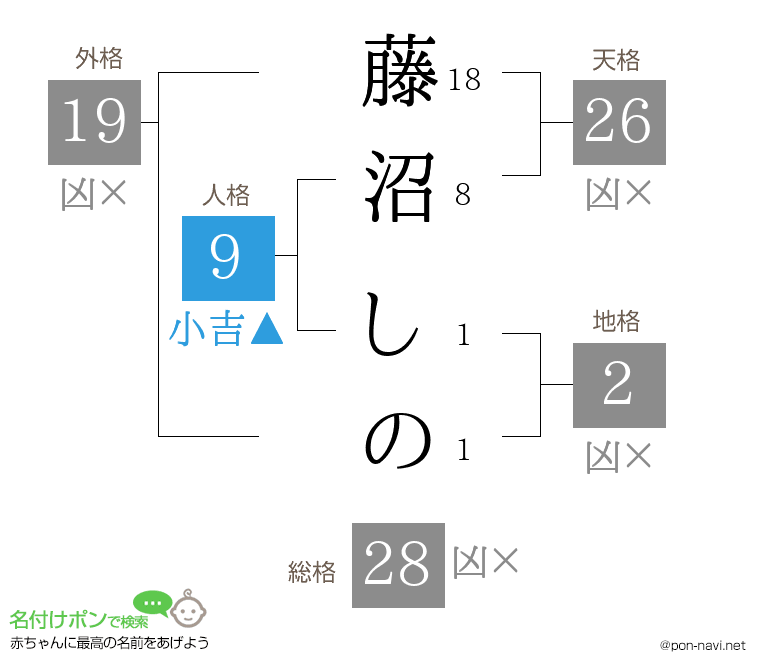 藤沼 しのさんの姓名判断結果