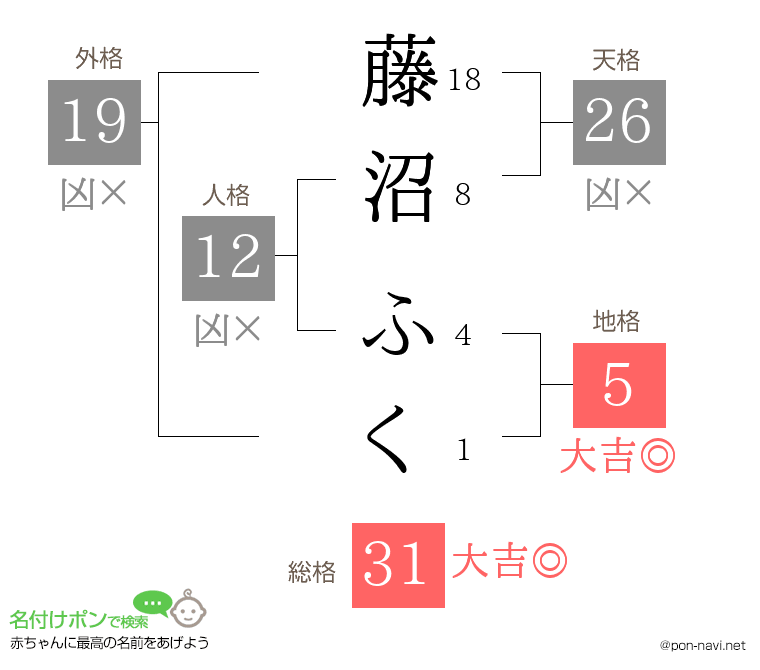 藤沼 ふくさんの姓名判断結果