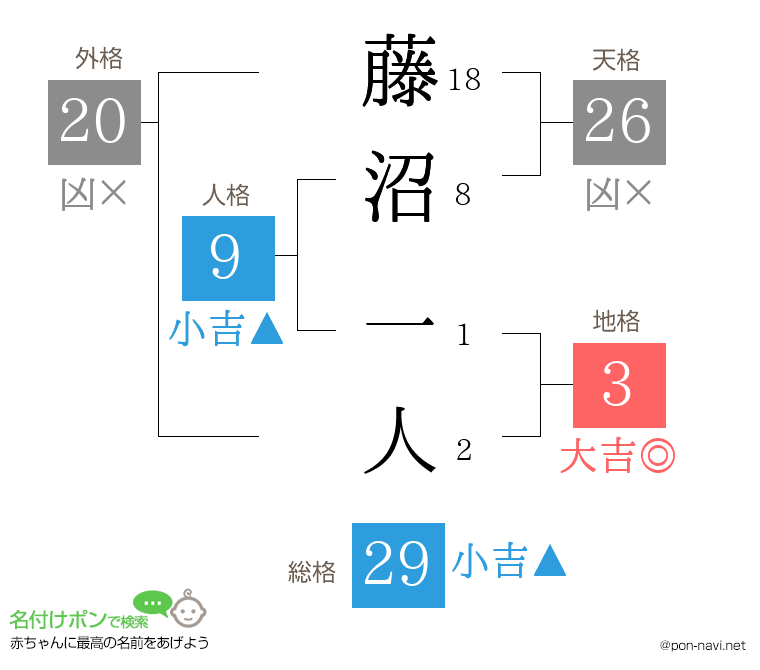 藤沼 一人さんの姓名判断結果