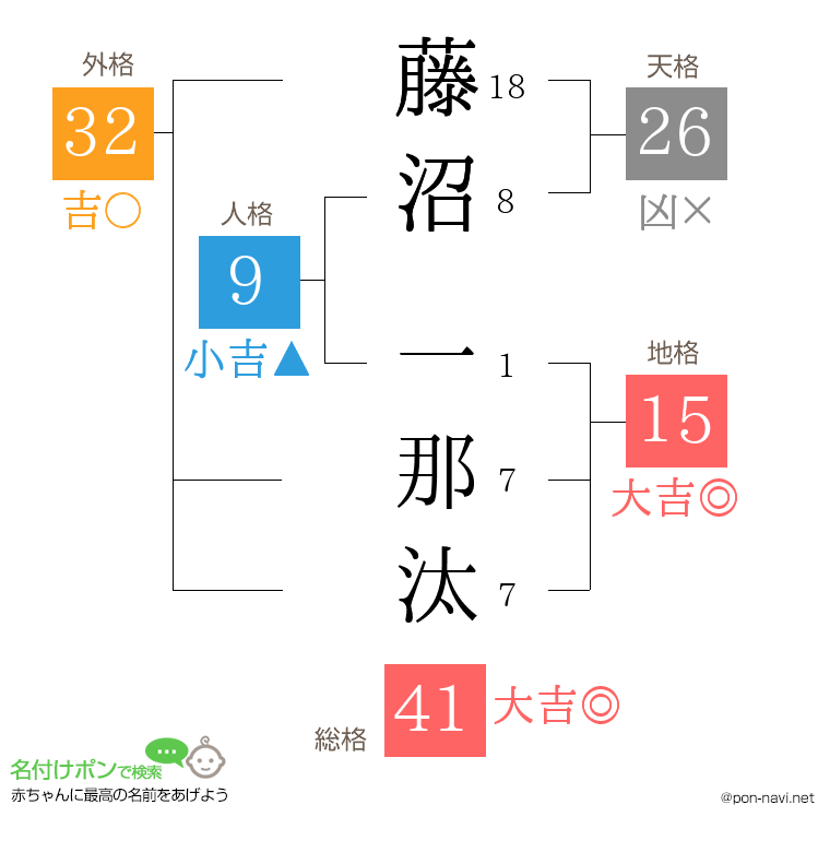 藤沼 一那汰さんの姓名判断結果