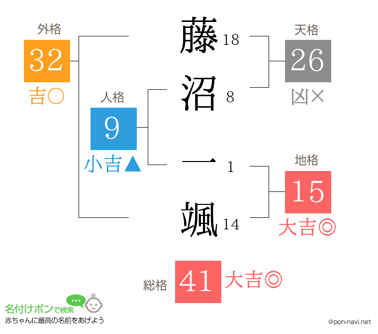 藤沼 一颯さんの姓名判断結果
