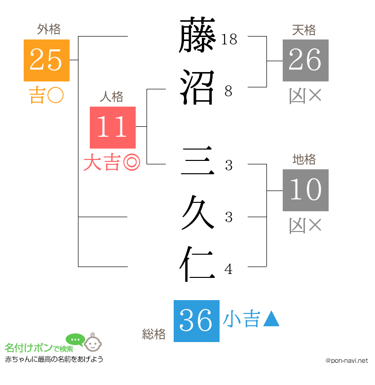藤沼 三久仁さんの姓名判断結果