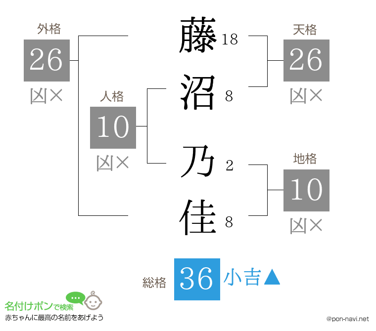 藤沼 乃佳さんの姓名判断結果