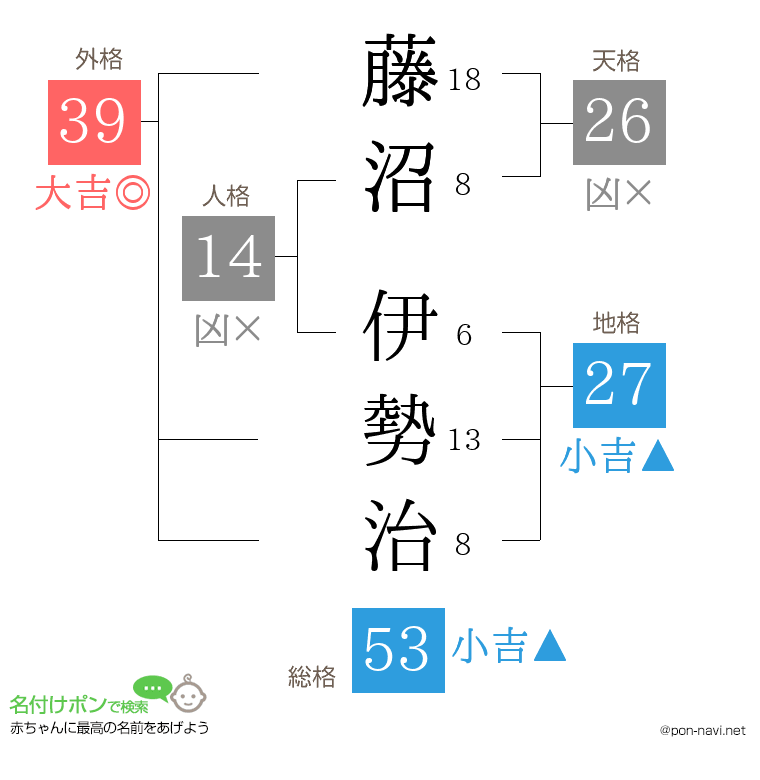 藤沼 伊勢治さんの姓名判断結果