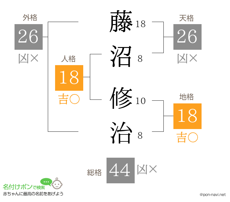 藤沼 修治さんの姓名判断結果
