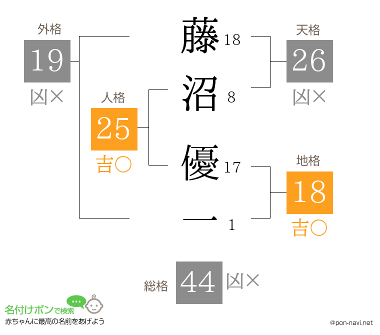 藤沼 優一さんの姓名判断結果