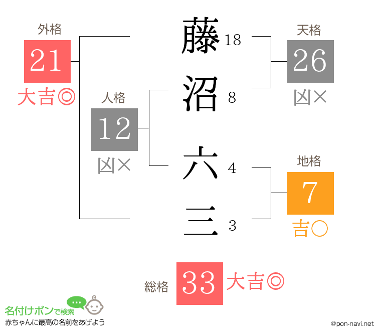 藤沼 六三さんの姓名判断結果