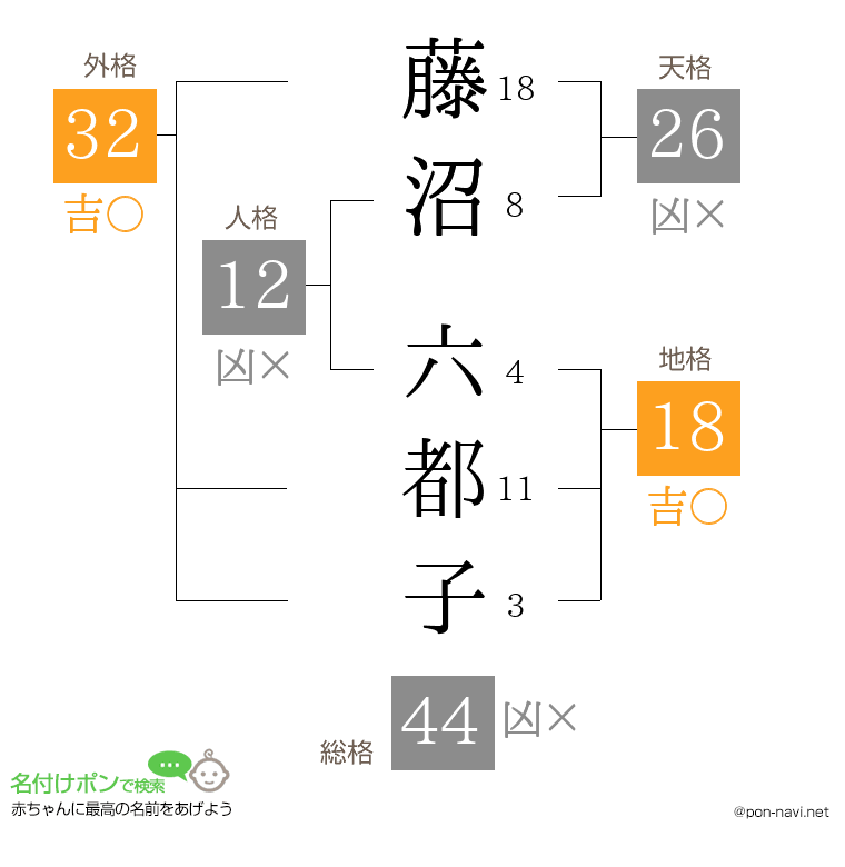 藤沼 六都子さんの姓名判断結果