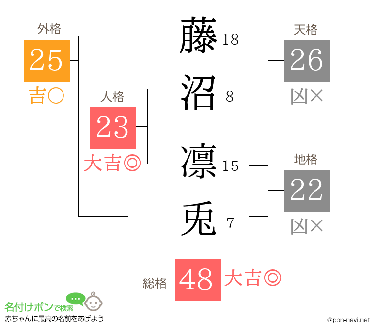 藤沼 凛兎さんの姓名判断結果