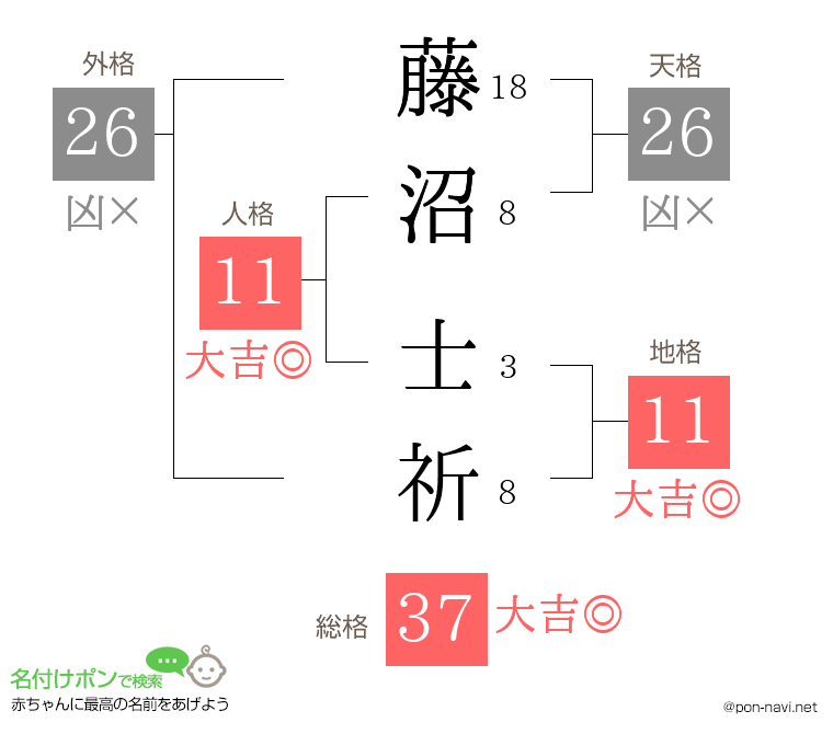 藤沼 士祈さんの姓名判断結果