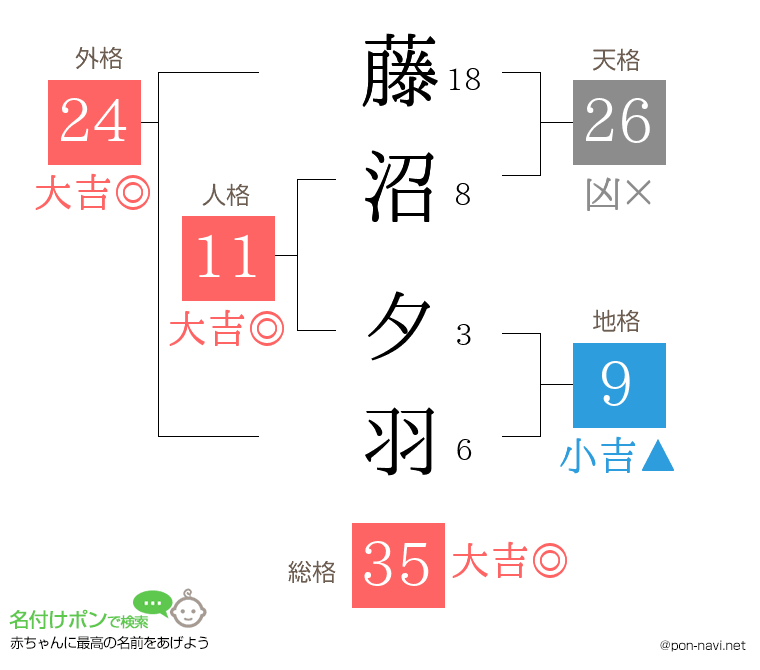 藤沼 夕羽さんの姓名判断結果