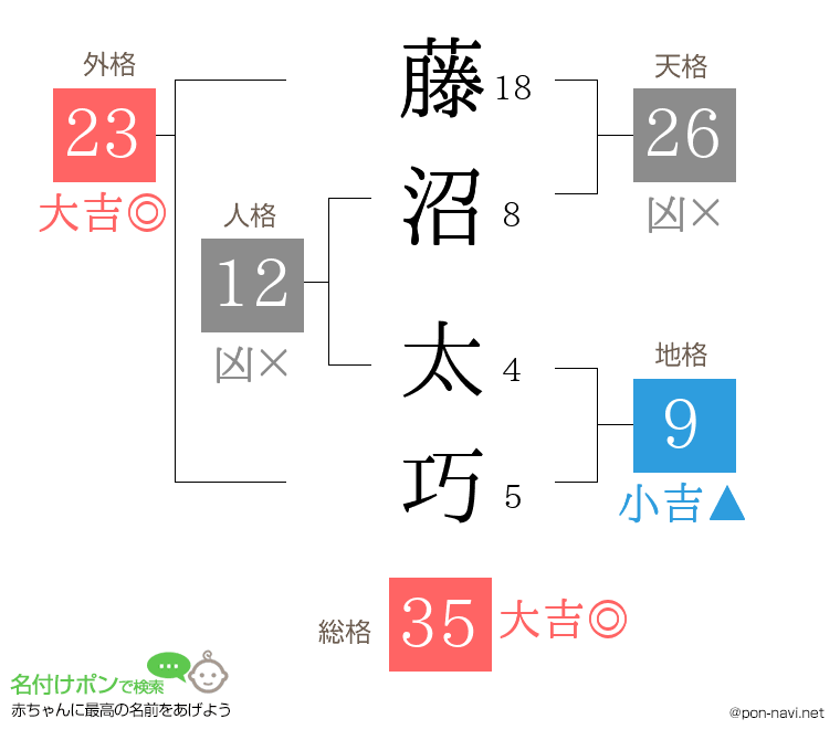 藤沼 太巧さんの姓名判断結果