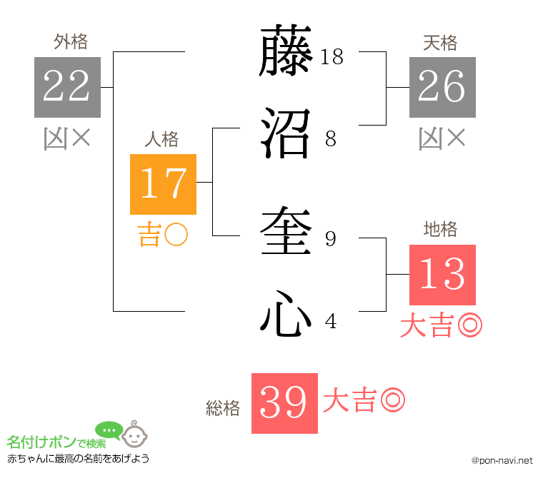 藤沼 奎心さんの姓名判断結果
