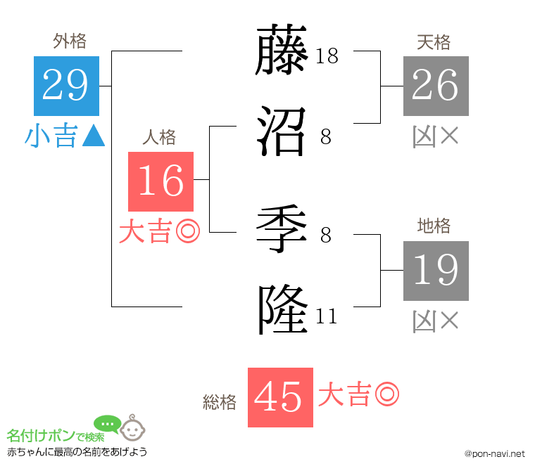 藤沼 季隆さんの姓名判断結果