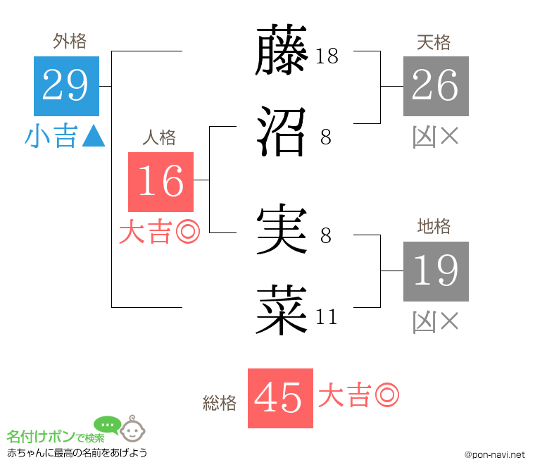 藤沼 実菜さんの姓名判断結果