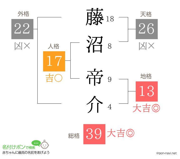 藤沼 帝介さんの姓名判断結果