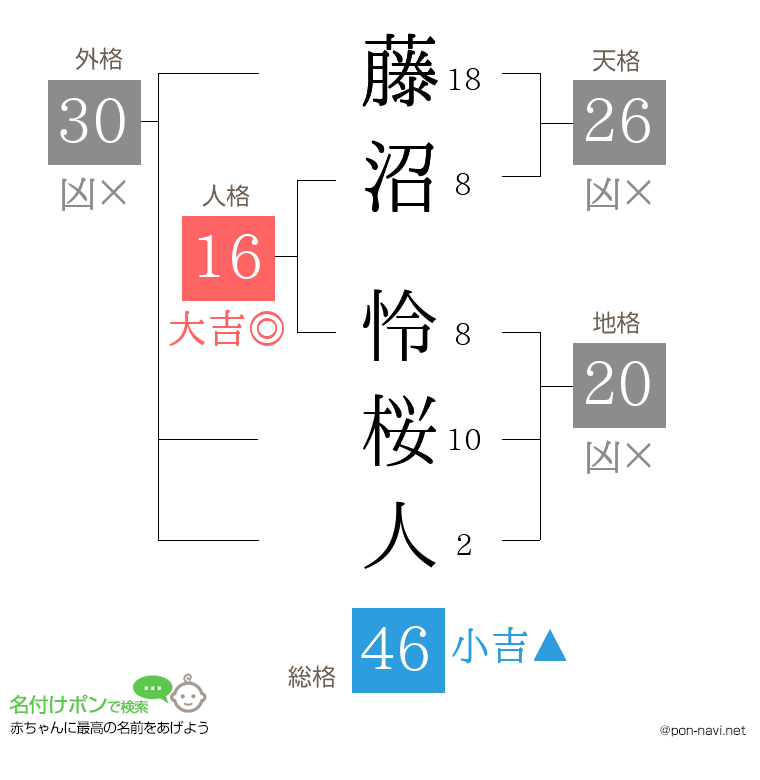 藤沼 怜桜人さんの姓名判断結果