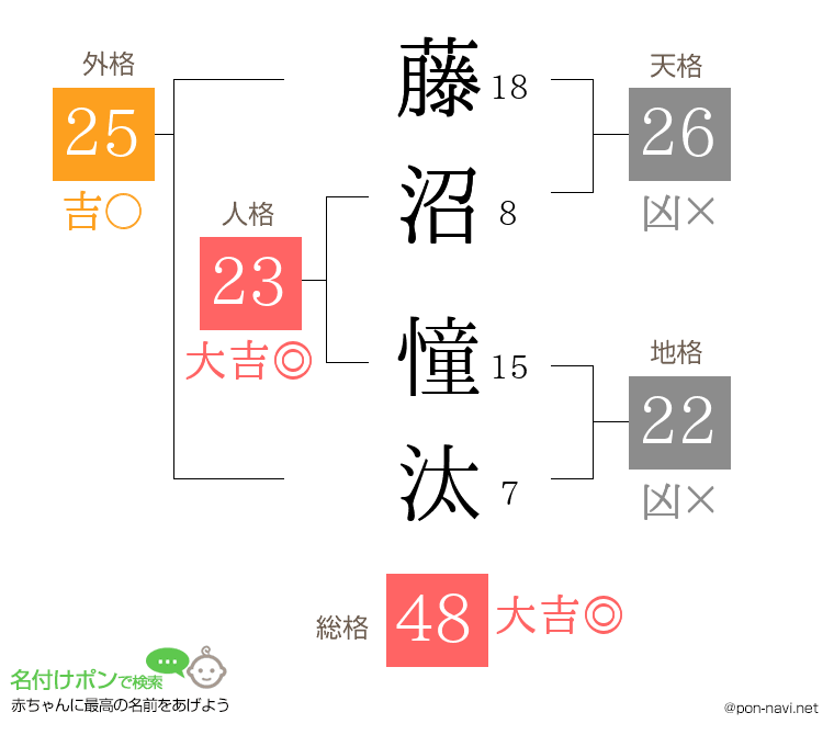 藤沼 憧汰さんの姓名判断結果